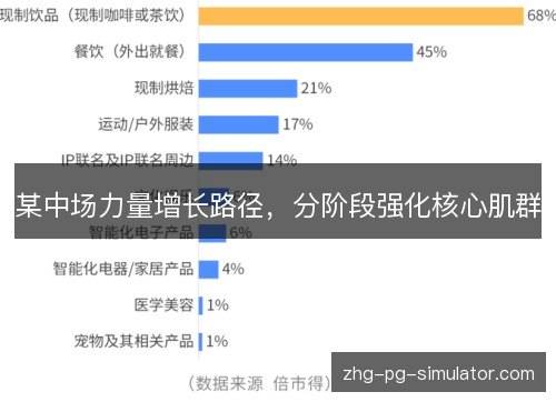 某中场力量增长路径，分阶段强化核心肌群